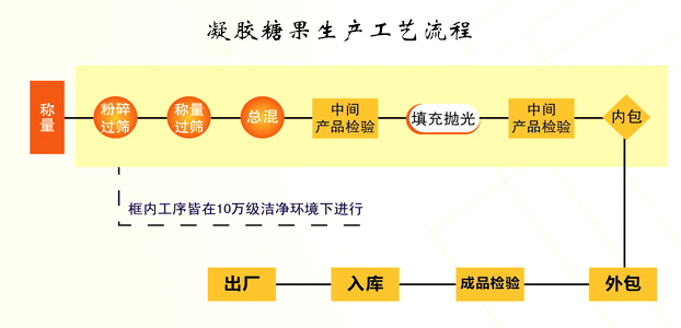 凝胶糖果生产流程