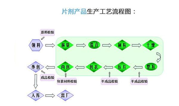 片剂加工流程